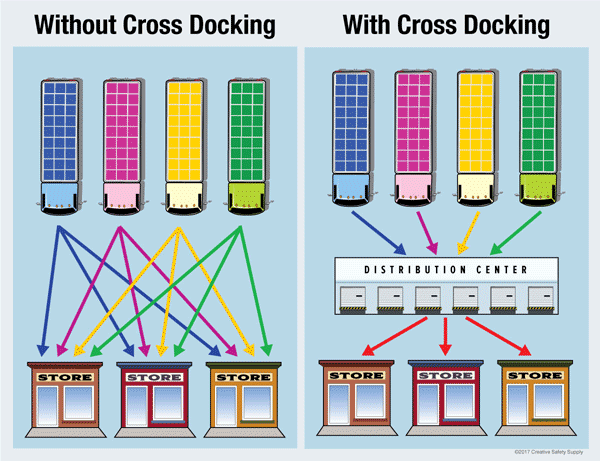 cross docking